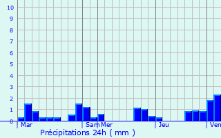 Graphique des précipitations prvues pour Pujaudran