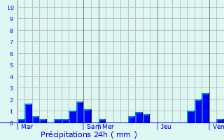 Graphique des précipitations prvues pour Villars-le-Pautel