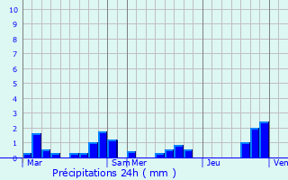 Graphique des précipitations prvues pour Blondefontaine