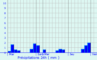 Graphique des précipitations prvues pour Montureux-ls-Baulay