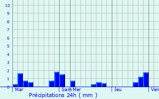 Graphique des précipitations prvues pour Lambrey