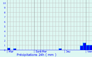 Graphique des précipitations prvues pour Auneuil