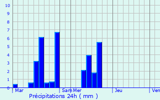 Graphique des précipitations prvues pour Izegem