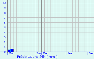 Graphique des précipitations prvues pour Ceprano