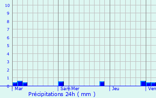 Graphique des précipitations prvues pour Fleury-sur-Andelle