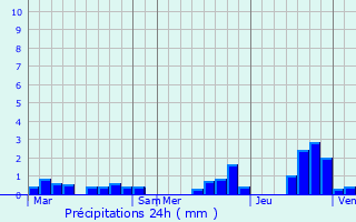 Graphique des précipitations prvues pour Amont-et-Effreney