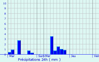 Graphique des précipitations prvues pour Aulnois-sous-Laon