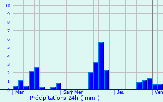 Graphique des précipitations prvues pour Housset