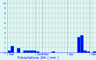 Graphique des précipitations prvues pour Hamois
