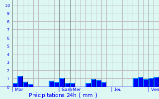 Graphique des précipitations prvues pour Neuvelle-ls-Cromary