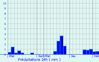 Graphique des précipitations prvues pour Bellicourt