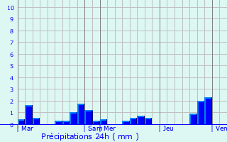 Graphique des précipitations prvues pour Barges