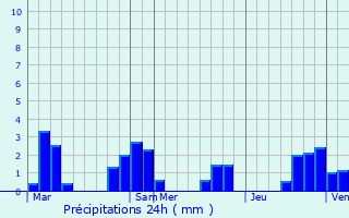 Graphique des précipitations prvues pour Brazey-en-Morvan