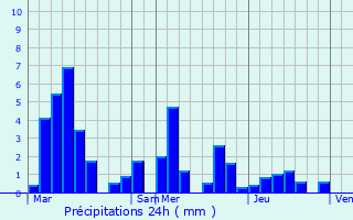 Graphique des précipitations prvues pour Molay