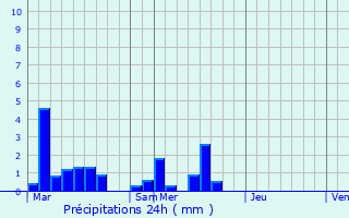 Graphique des précipitations prvues pour Puget-Ville