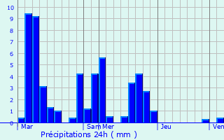Graphique des précipitations prvues pour Jasseron
