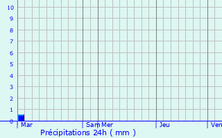 Graphique des précipitations prvues pour Montreuil-aux-Lions