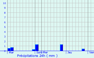 Graphique des précipitations prvues pour Saint-Victor-d