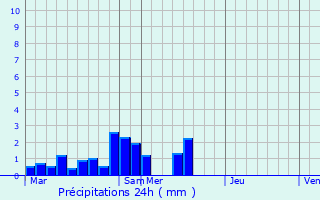 Graphique des précipitations prvues pour Ollires