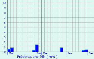 Graphique des précipitations prvues pour Bosc-Renoult-en-Roumois
