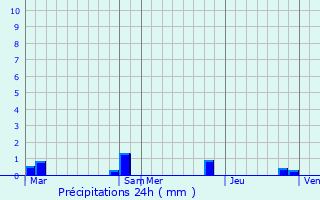 Graphique des précipitations prvues pour Saint-loi-de-Fourques
