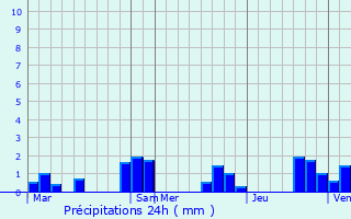 Graphique des précipitations prvues pour Lucy-sur-Yonne