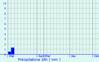 Graphique des précipitations prvues pour Messina