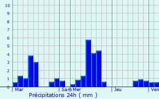Graphique des précipitations prvues pour Neufchtel-sur-Aisne
