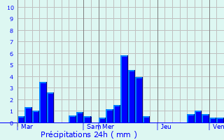 Graphique des précipitations prvues pour Bertricourt