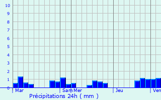 Graphique des précipitations prvues pour Montarlot-ls-Rioz
