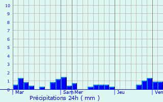 Graphique des précipitations prvues pour Vaux-le-Moncelot