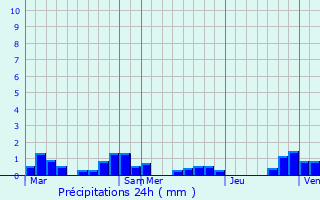Graphique des précipitations prvues pour trelles-et-la-Montbleuse