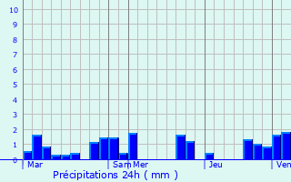 Graphique des précipitations prvues pour Monferran-Savs