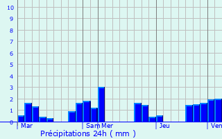 Graphique des précipitations prvues pour Saint-Soulan