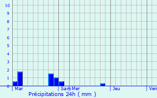 Graphique des précipitations prvues pour Matigny