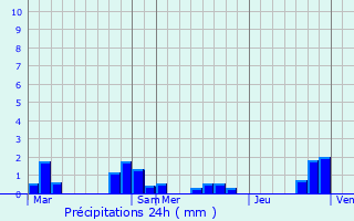 Graphique des précipitations prvues pour Vitrey-sur-Mance