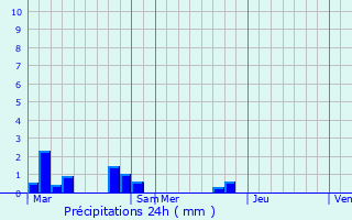 Graphique des précipitations prvues pour Erches