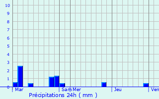 Graphique des précipitations prvues pour Marcq-en-Ostrevent