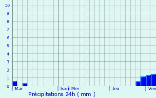 Graphique des précipitations prvues pour Guignecourt