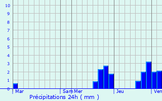 Graphique des précipitations prvues pour Saint-Martin-de-Villereglan