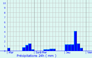 Graphique des précipitations prvues pour Gujan-Mestras
