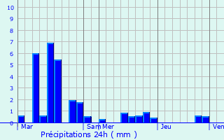 Graphique des précipitations prvues pour Menton