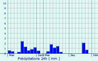 Graphique des précipitations prvues pour Tteghem
