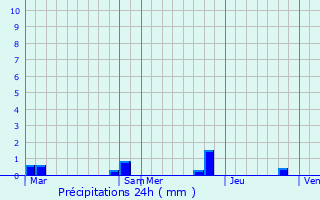 Graphique des précipitations prvues pour Saint-Quentin-des-Isles