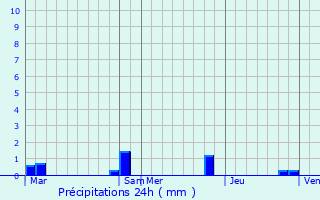 Graphique des précipitations prvues pour Tourville-sur-Pont-Audemer