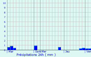 Graphique des précipitations prvues pour Pont-de-l