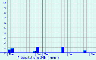 Graphique des précipitations prvues pour Combon