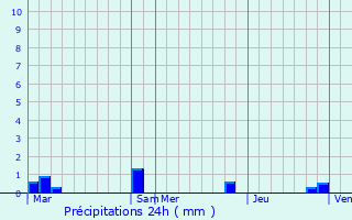 Graphique des précipitations prvues pour Bosgouet