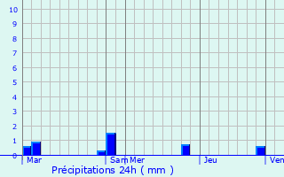 Graphique des précipitations prvues pour Sainte-Croix-sur-Aizier