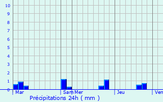 Graphique des précipitations prvues pour Fresney